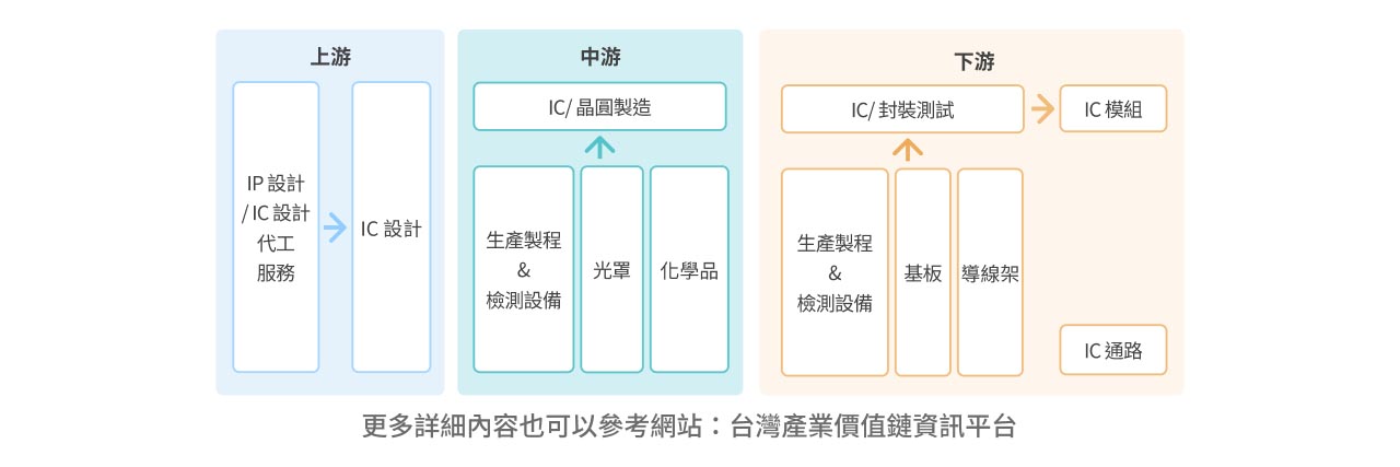 半導體產業上中下游主要內容。