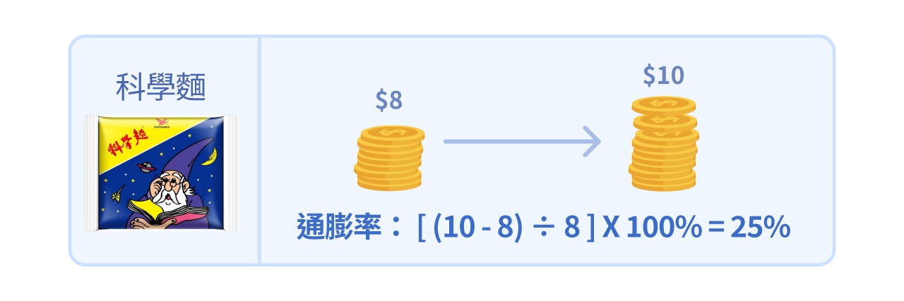 科學麵通膨率計算