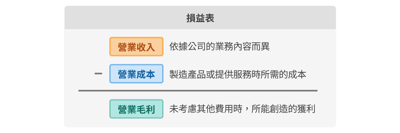 營業毛利計算公式。