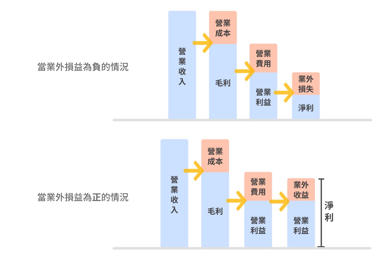 業外損益示意圖。