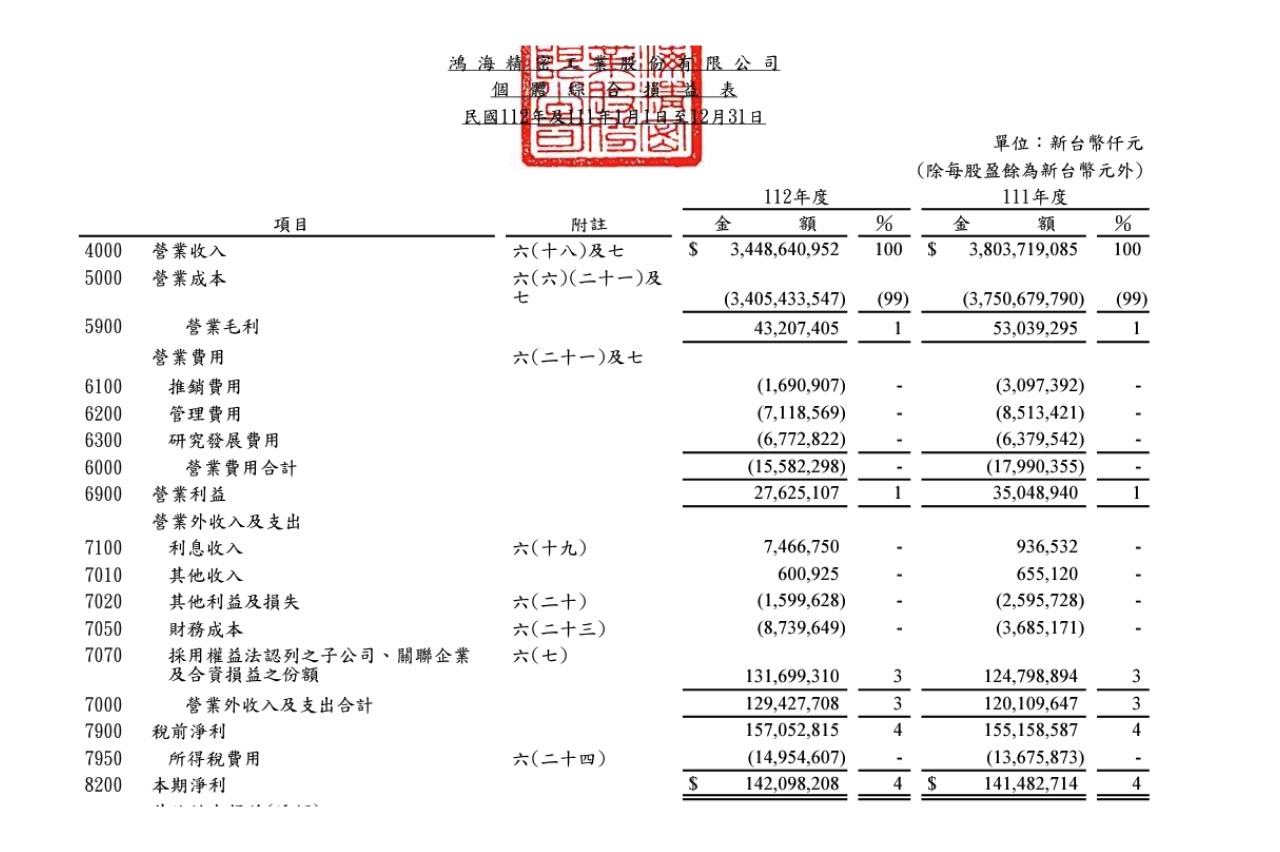 鴻海民國112年損益表截圖。