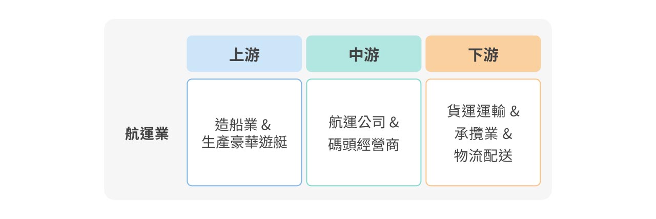 航運業產業鏈示意圖。