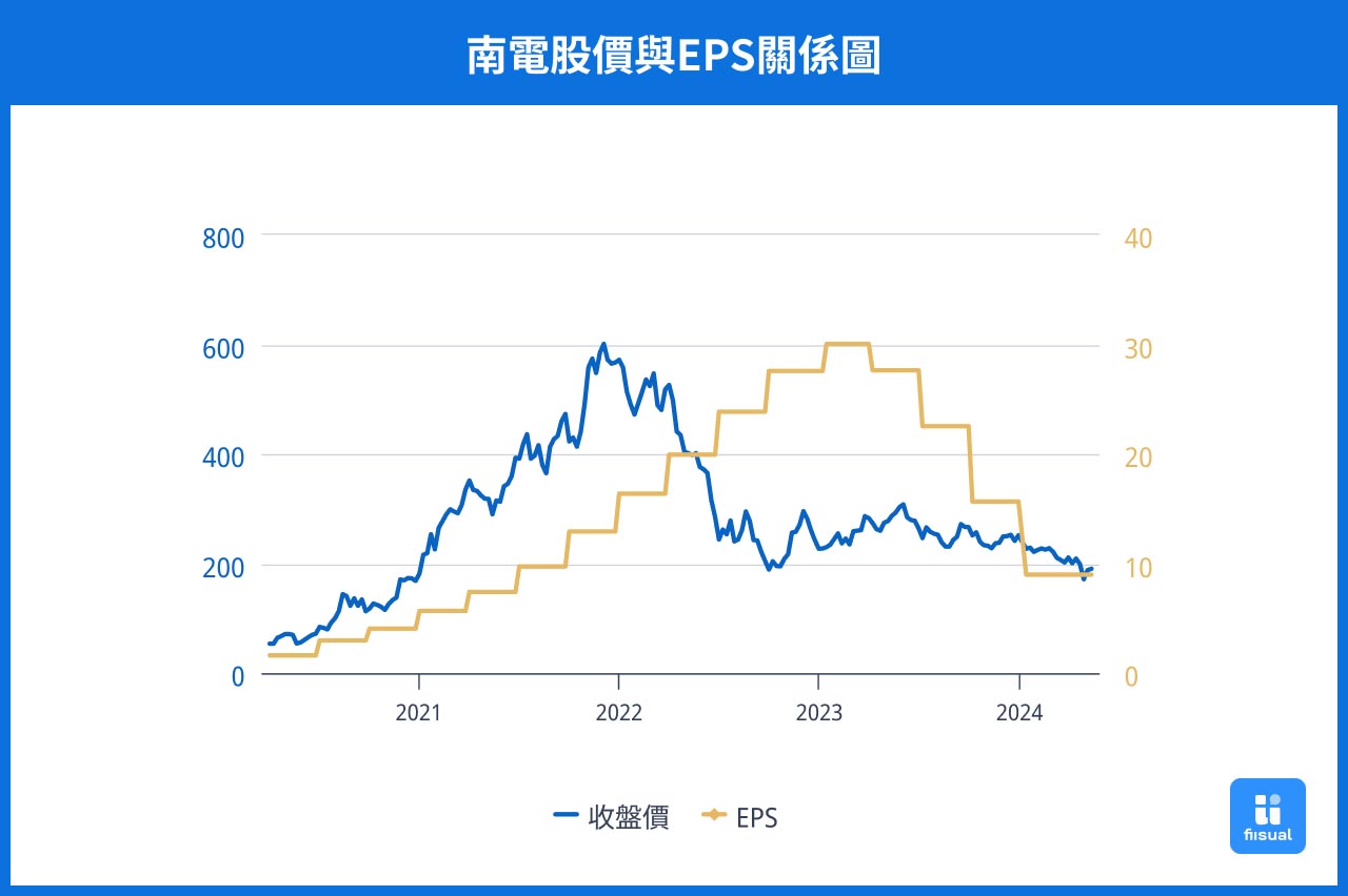 南電股價與EPS關係圖。