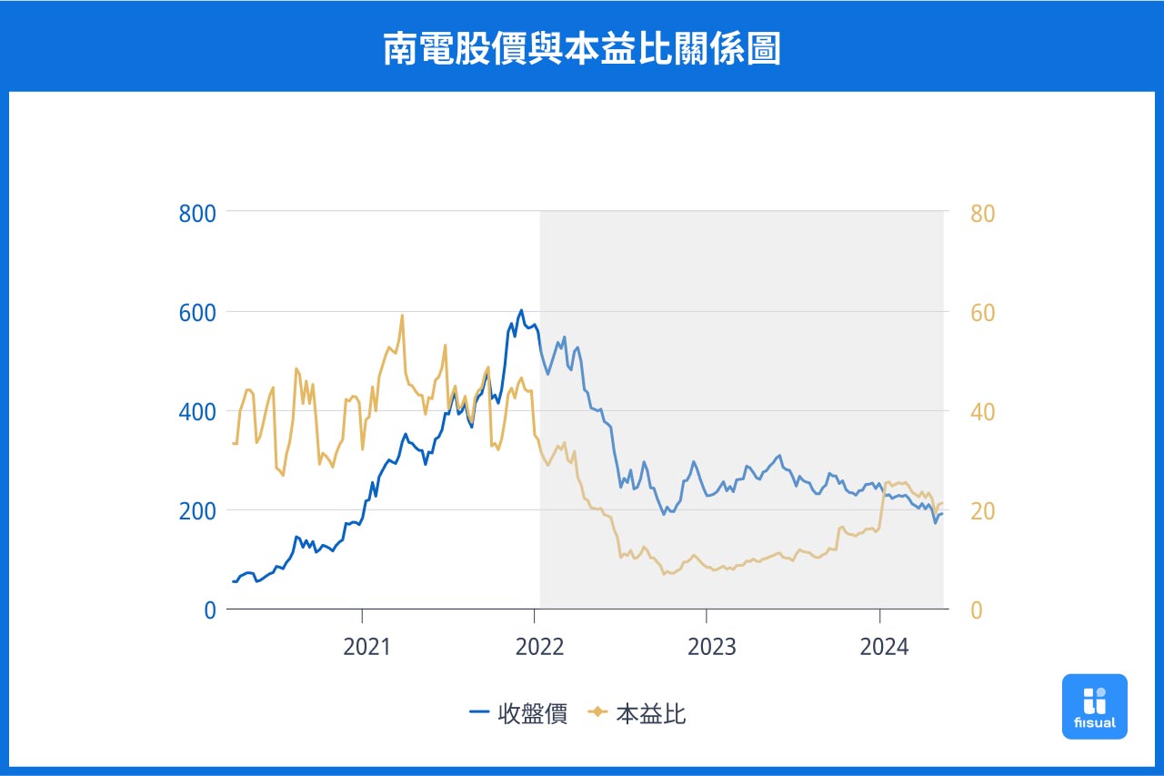 南電股價與本益比關係圖。