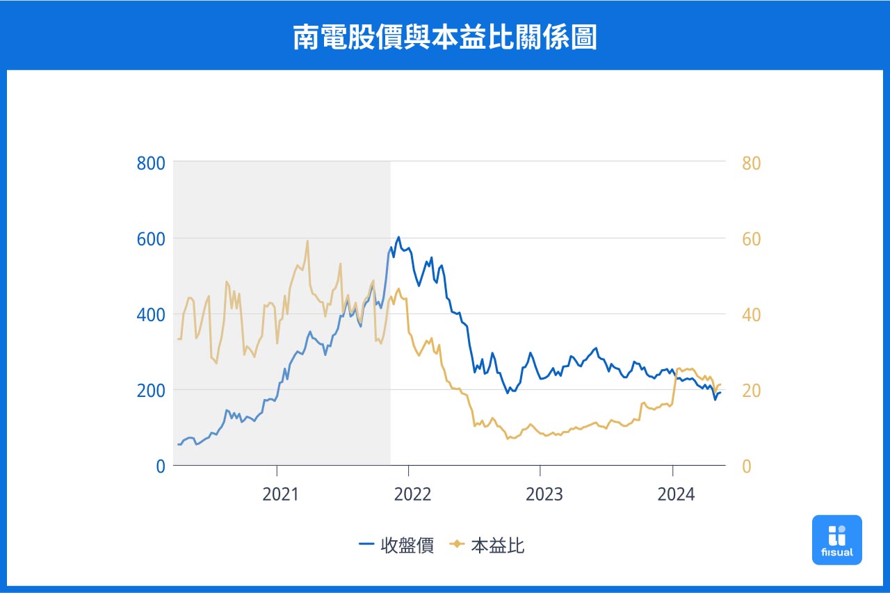 南電股價與本益比關係圖。