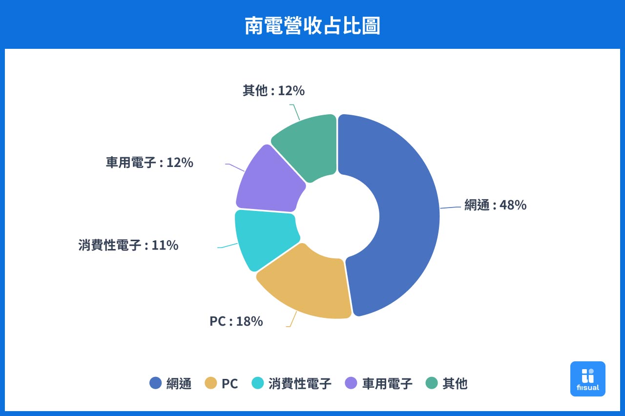 南電產業組成圖