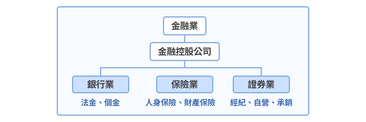 金融業分類示意圖。