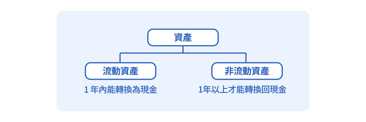 資產分類示意圖。