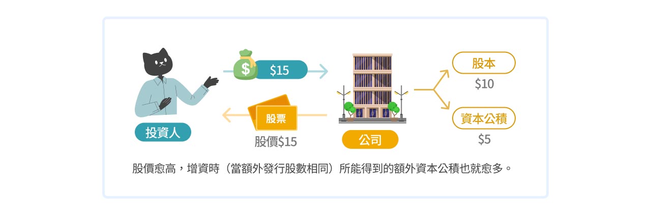 資本公積示意圖。