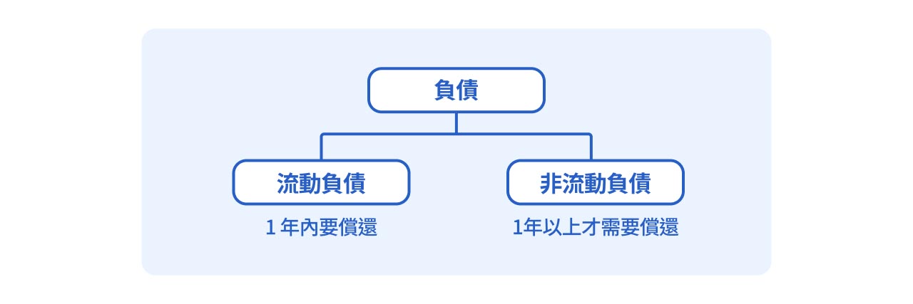 負債分類示意圖。