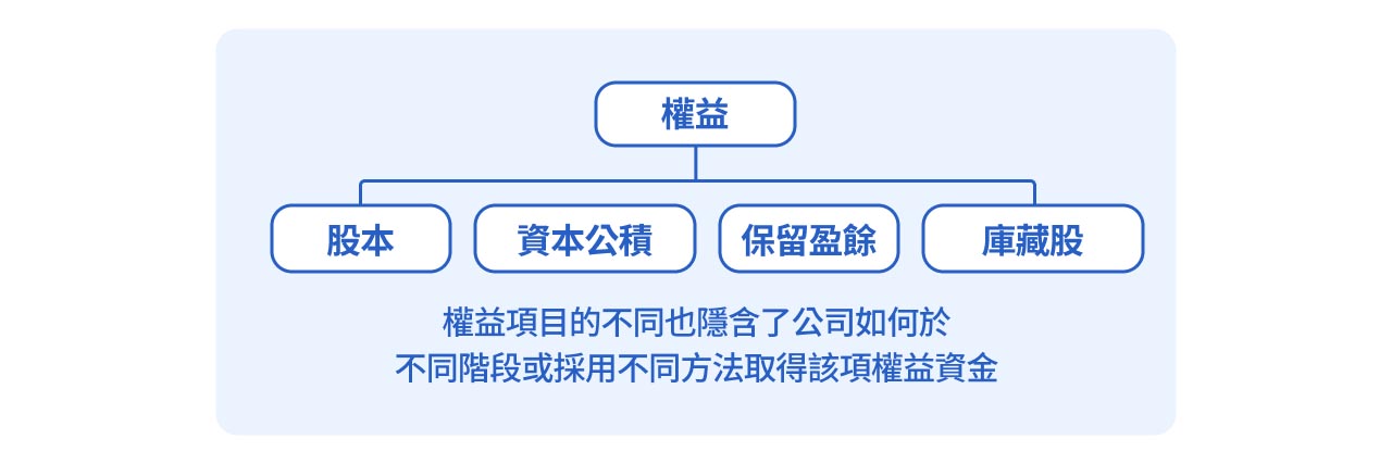 權益分類示意圖。