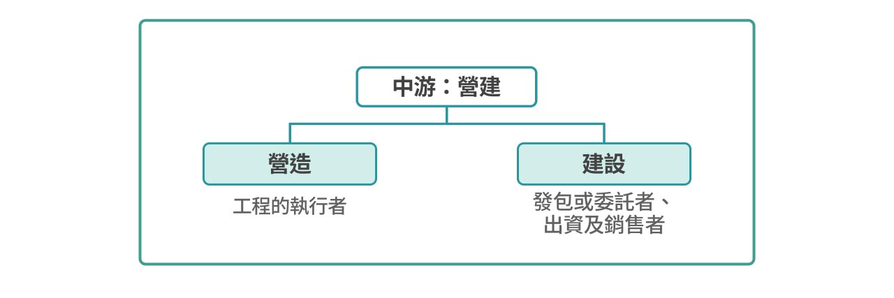 營建業中游分類圖。