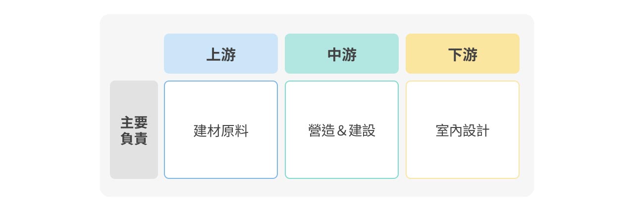 營建業產業鏈示意圖。