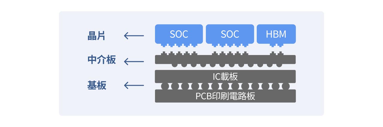 CoWoS示意圖。