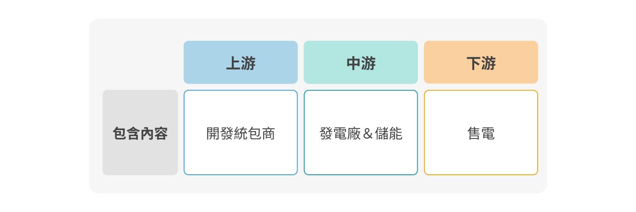 綠能業產業鏈示意圖。