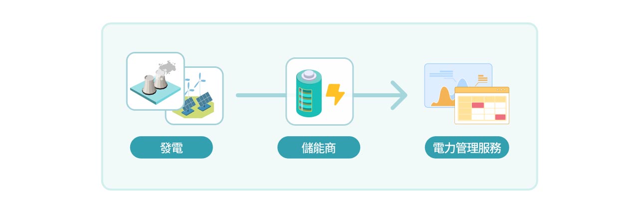 綠能產業鏈中游儲能商示意圖。