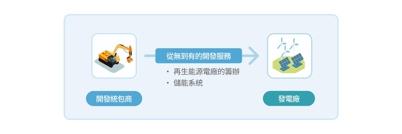 綠能產業鏈上游示意圖。