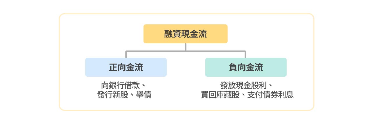 融資現金流示意圖。