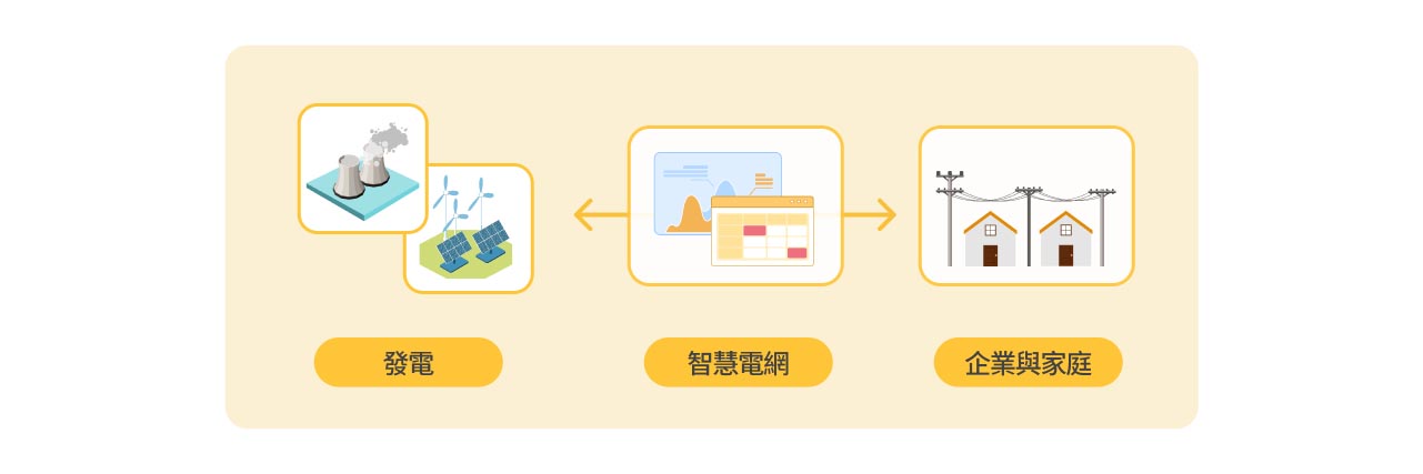 智慧電網示意圖。