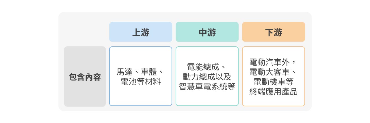 電動車產業鏈示意圖。