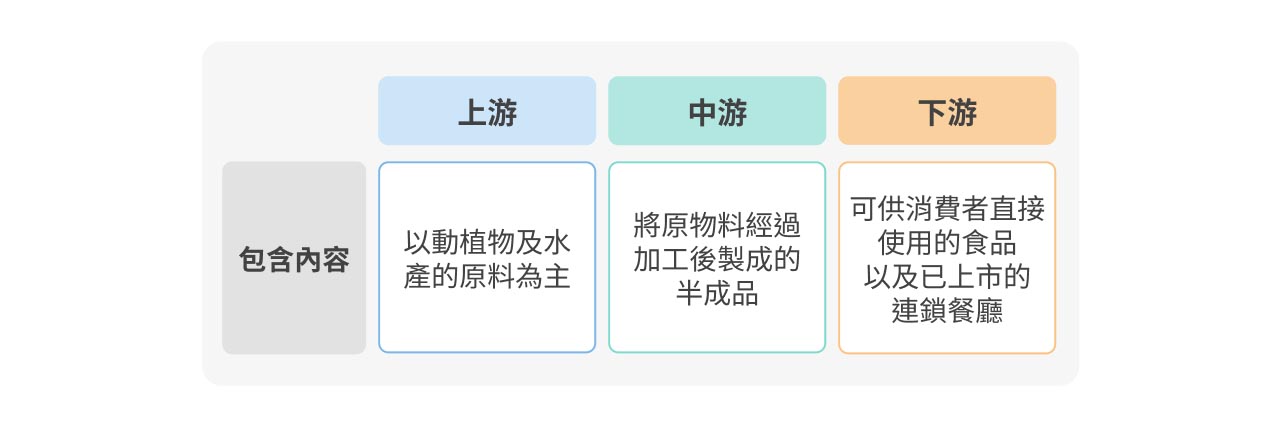 食品業產業鏈示意圖。