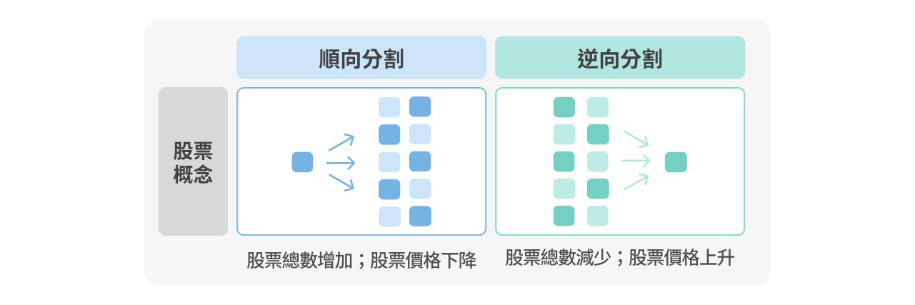 股票順向及逆向分割示意圖。